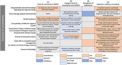 Climate Change Impacts on Polar Marine Ecosystems: Toward Robust Approaches for Managing Risks and Uncertainties